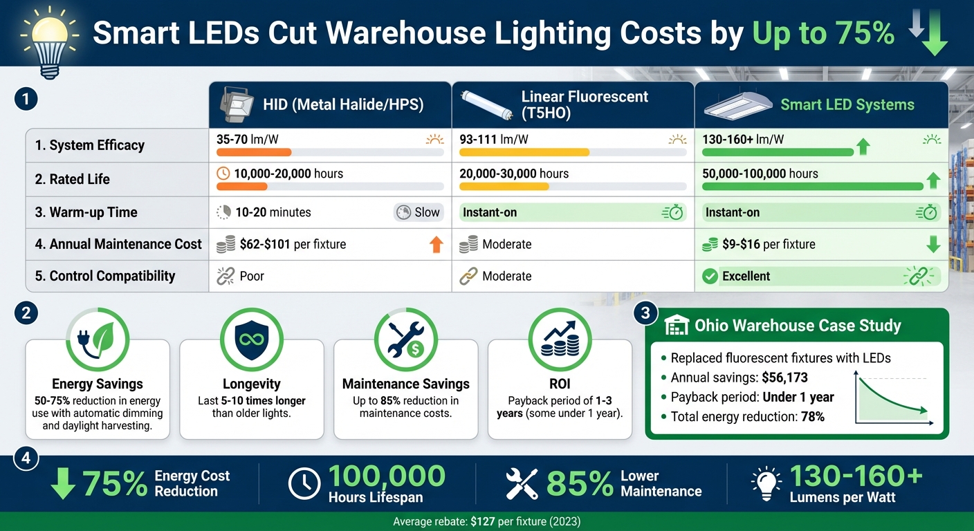 Smart LED vs Traditional Warehouse Lighting: Energy Savings Comparison