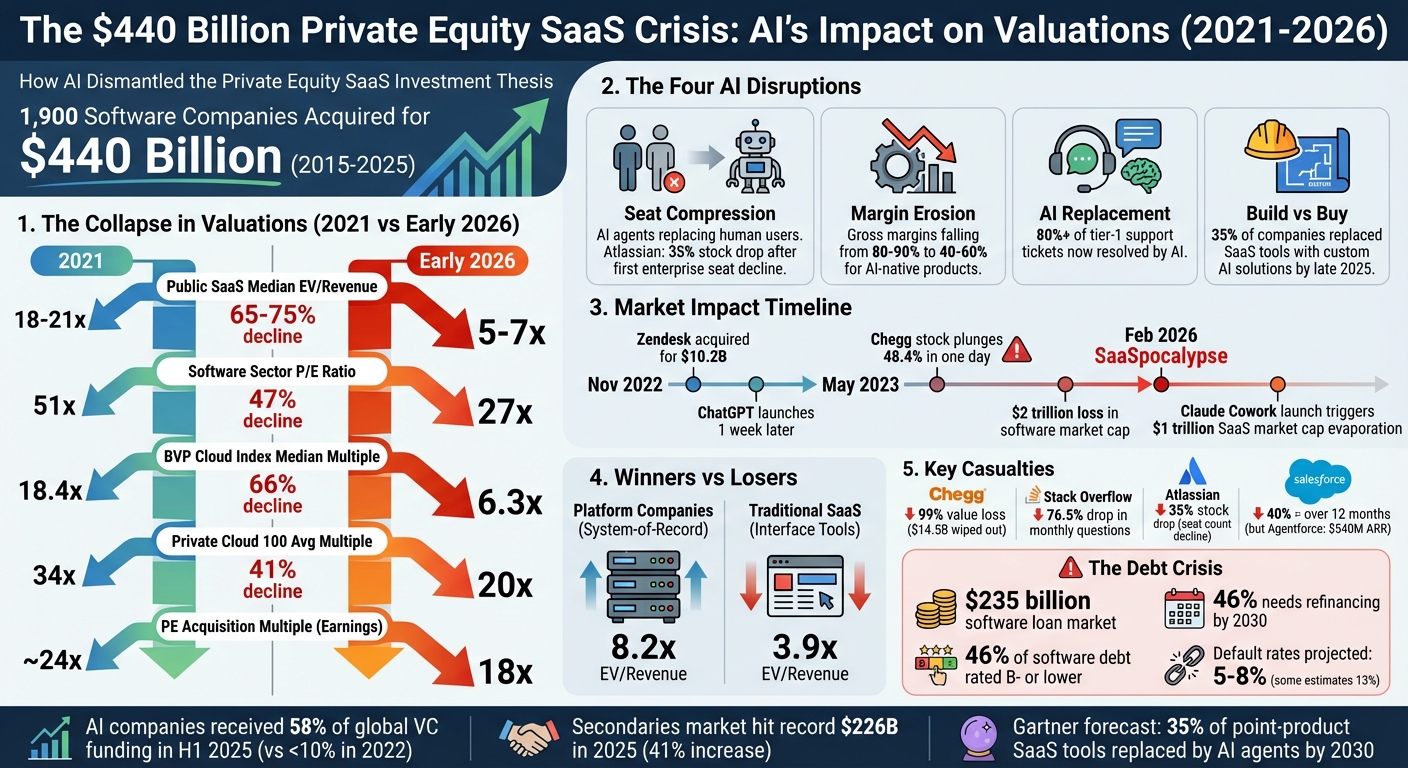 The $440B Private Equity SaaS Crisis: How AI Disrupted Valuations 2021-2026