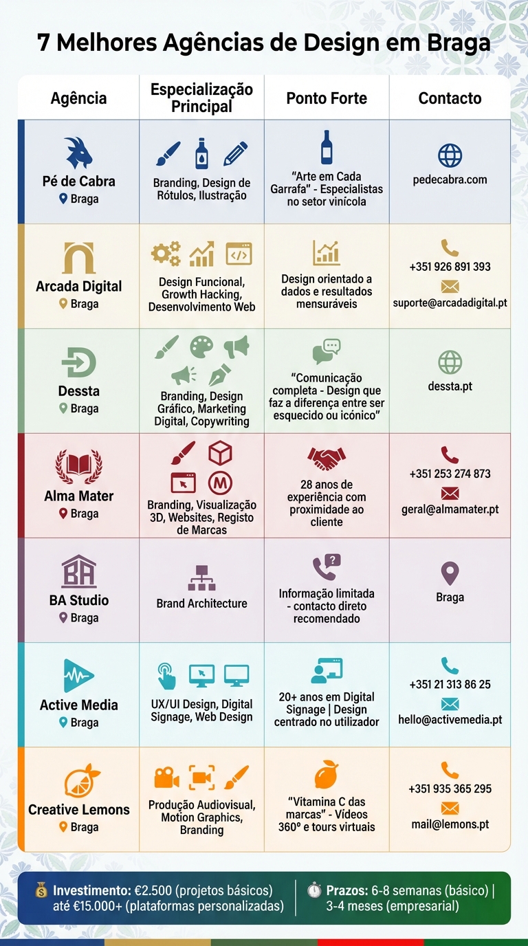 Comparação das 7 Melhores Agências de Design em Braga - Especializações e Contactos