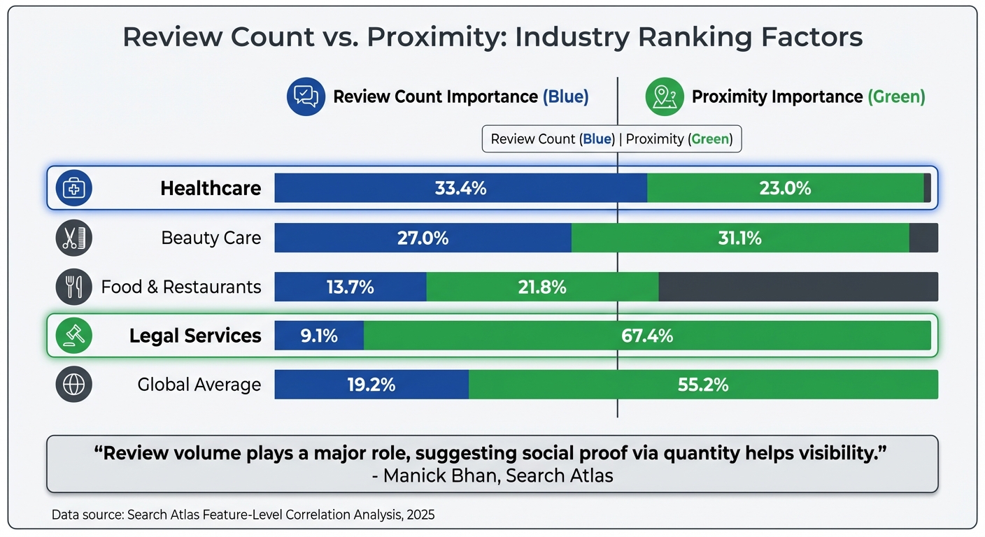 Review Count Impact on Local Search Rankings by Industry