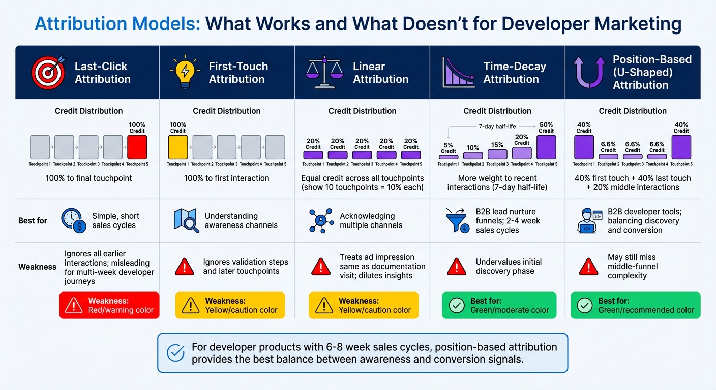 Marketing Attribution Models Comparison for Developer Products