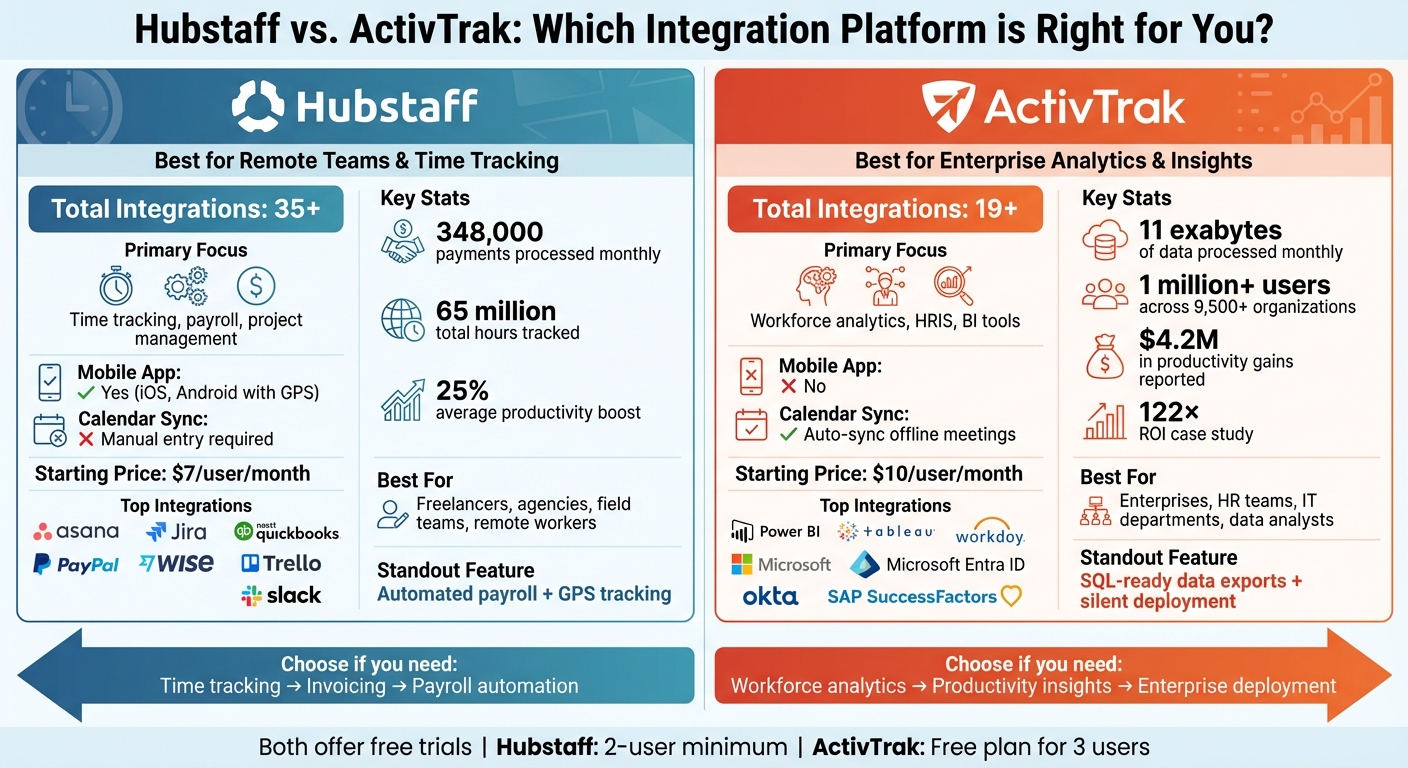 Hubstaff vs ActivTrak Integration Features Comparison