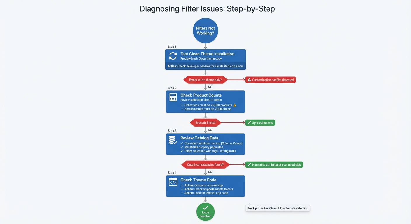 Dawn and Sense Theme Filter Troubleshooting Flowchart
