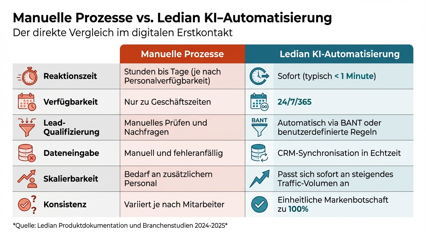 Manuelle vs. KI-Automatisierung im digitalen Erstkontakt: Vergleich der wichtigsten Metriken