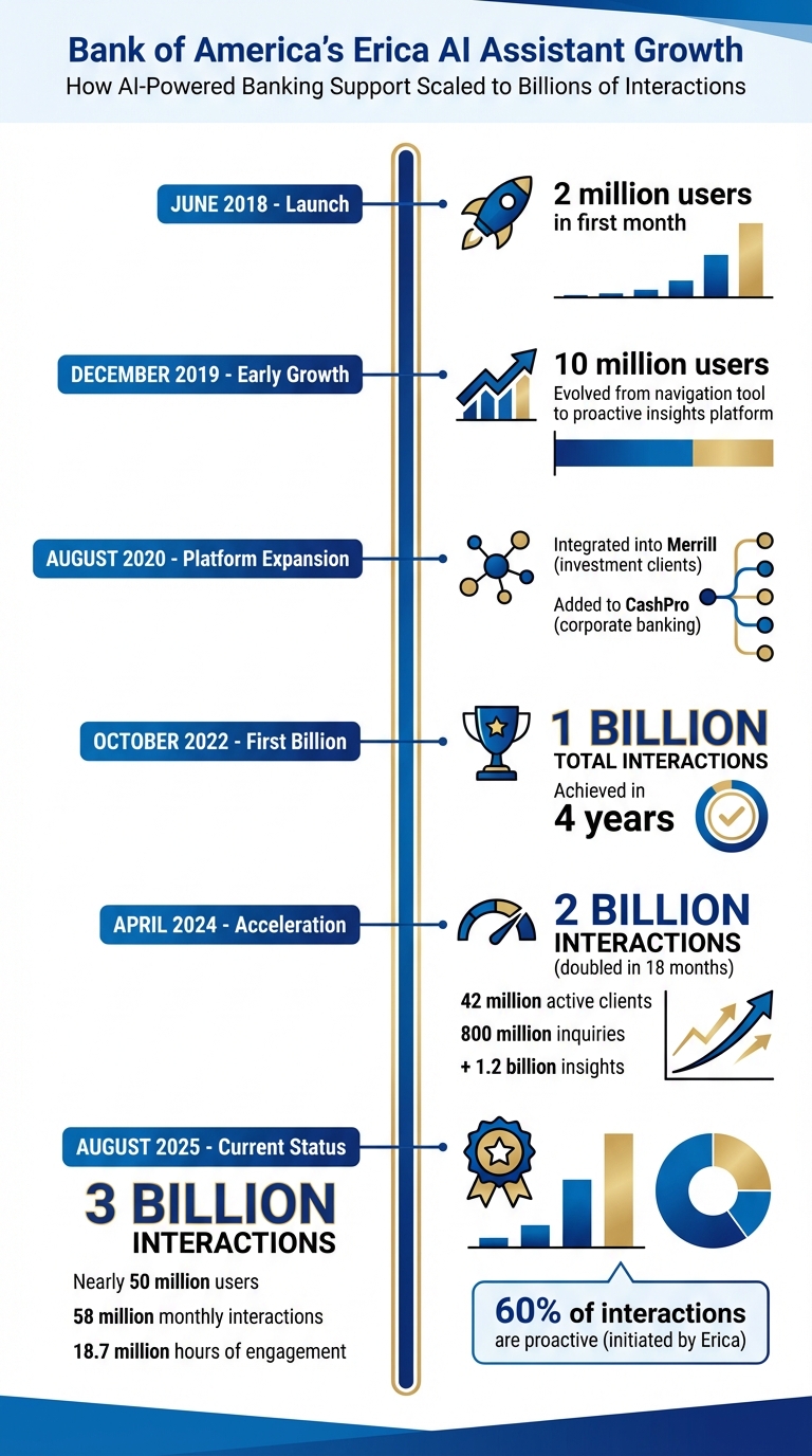 Erica's Growth Timeline: From 2M to 50M Users (2018-2025)
