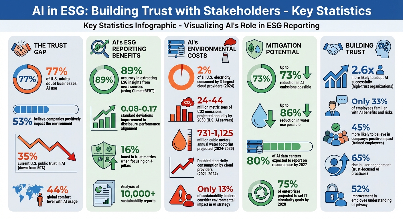 AI in ESG Reporting: Key Statistics on Trust, Accuracy, and Environmental Impact