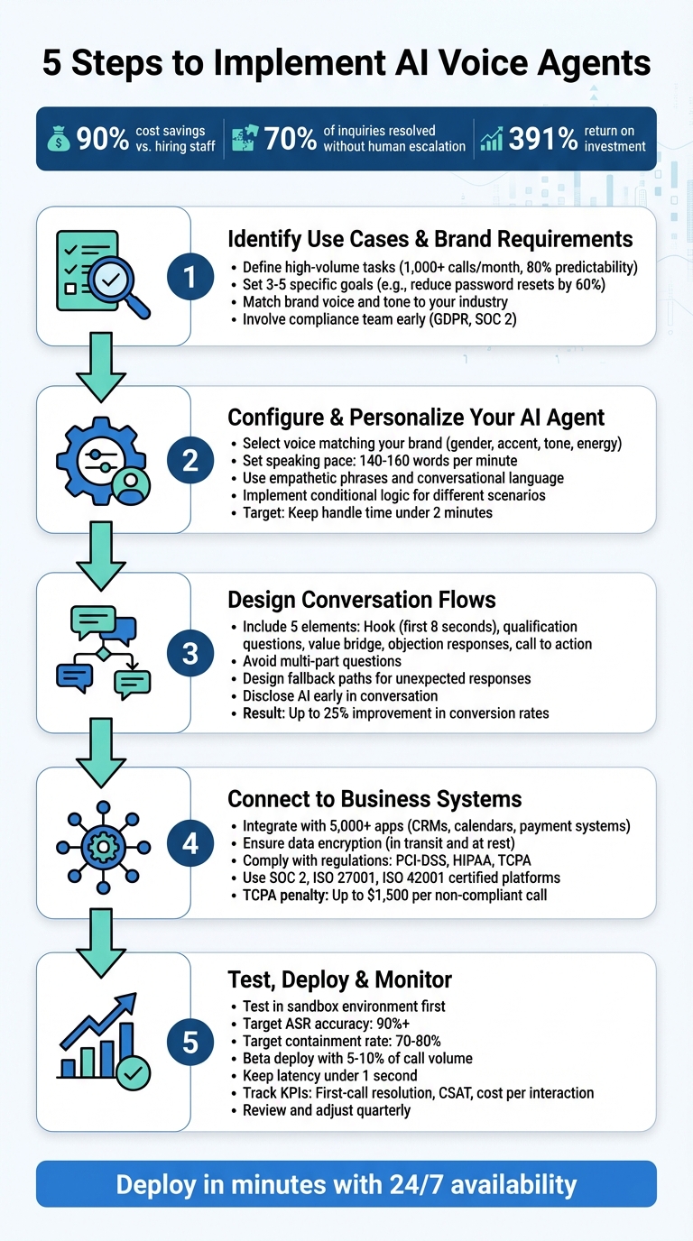 5-Step Process to Implement AI Voice Agents for Customer Support