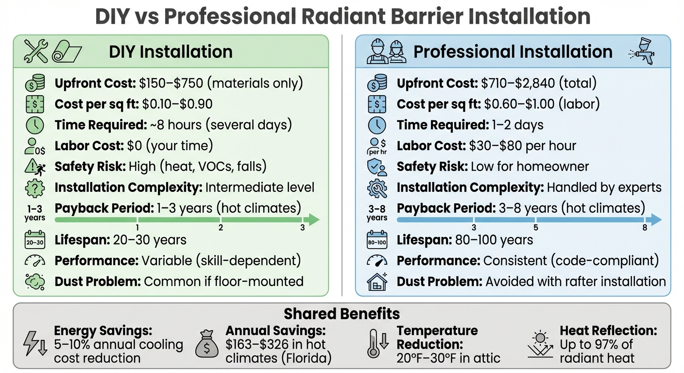 DIY vs Professional Radiant Barrier Installation Cost Comparison 2025