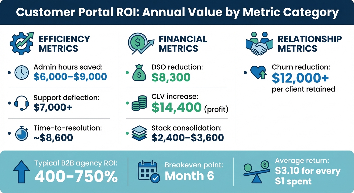 Customer Portal ROI Metrics: Annual Value by Category