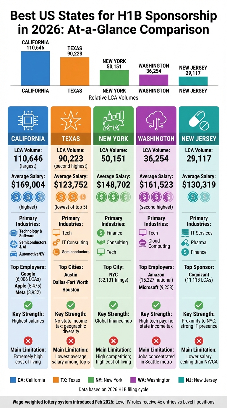 Top 5 US States for H1B Sponsorship: LCA Volume, Salaries & Industries Comparison 2026