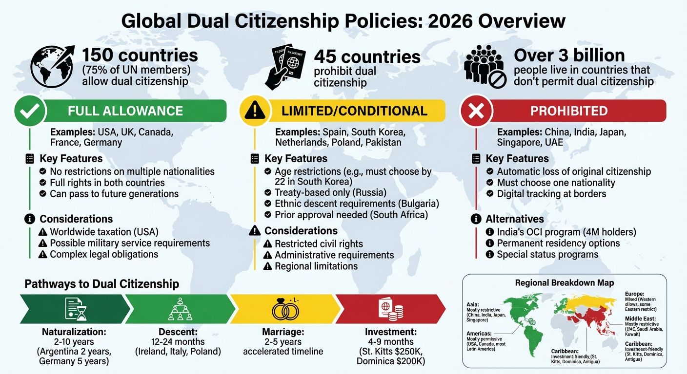 Global Dual Citizenship Policies Comparison 2026