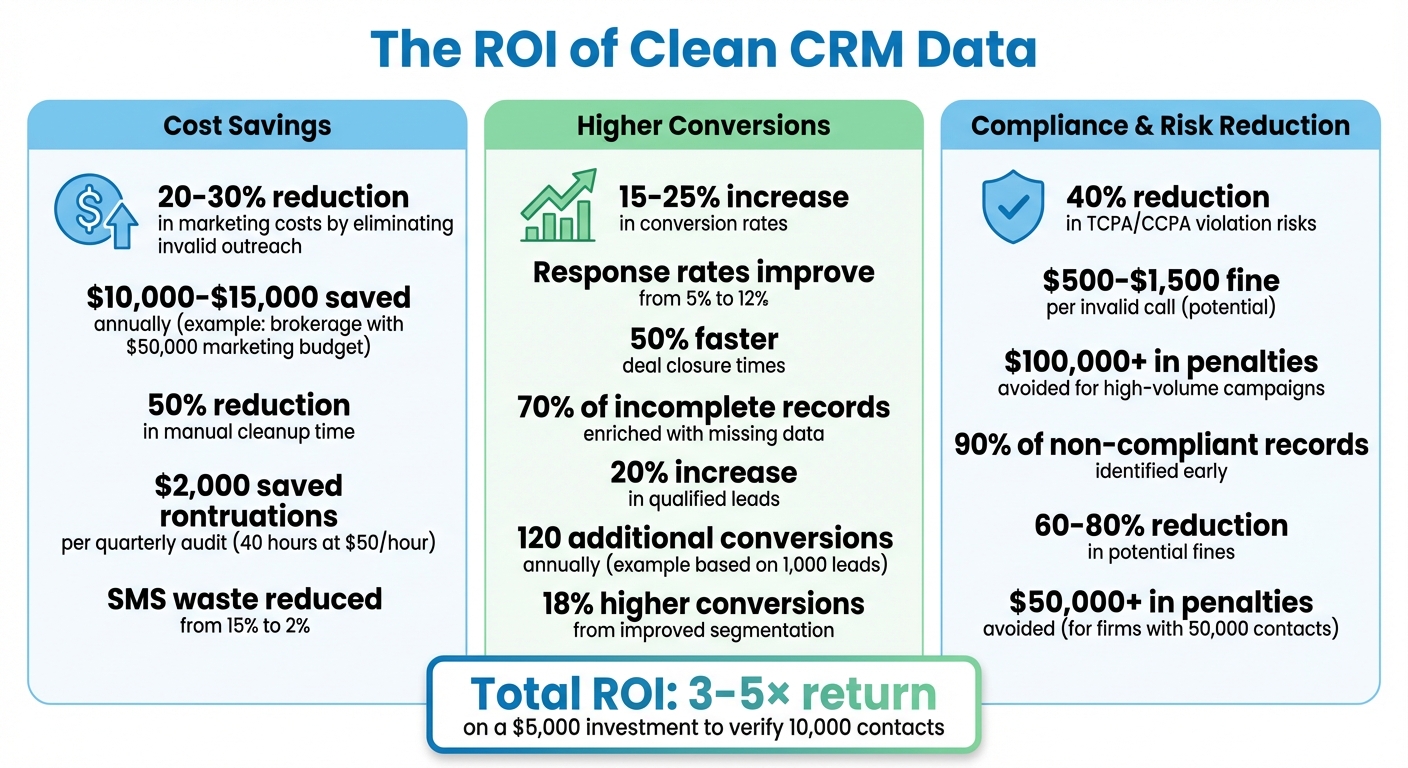 ROI Benefits of CRM Data Hygiene for Real Estate