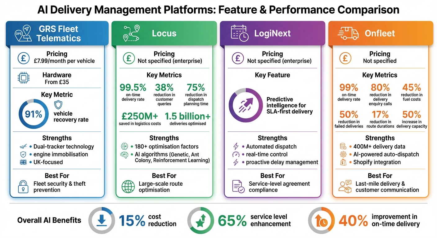 AI Delivery Management Platform Comparison: Features, Pricing and Performance Metrics