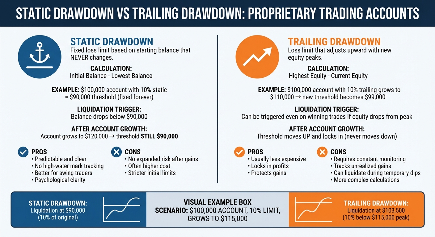 Static vs Trailing Drawdown: Key Differences for Prop Traders