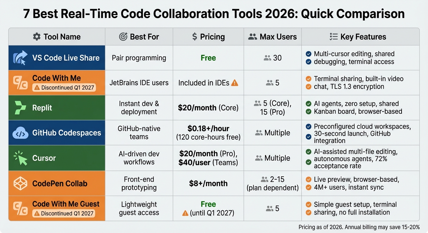Real-Time Code Collaboration Tools Comparison 2026: Features, Pricing & Best Use Cases