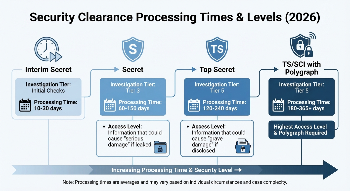 Security Clearance Processing Times and Levels 2026