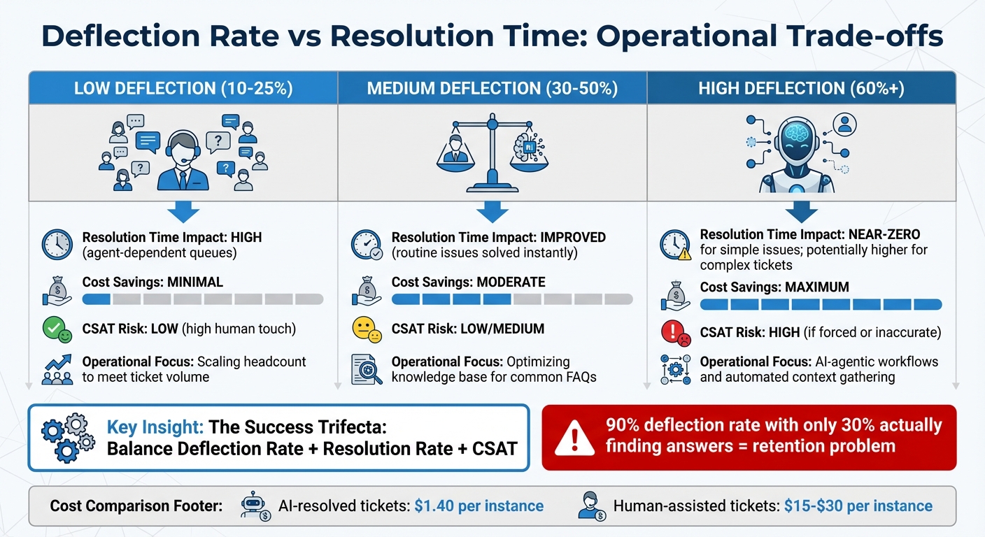 Deflection Rate vs Resolution Time Trade-offs in Customer Support