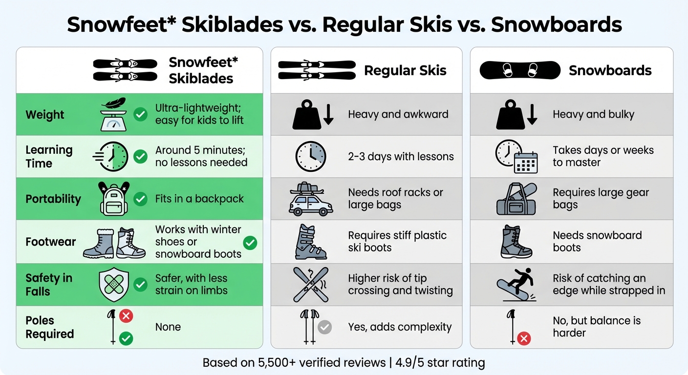 เปรียบเทียบความปลอดภัยและคุณสมบัติของ Snowfeet สกีเบลด กับสกีทั่วไปและสโนว์บอร์ดสำหรับเด็ก