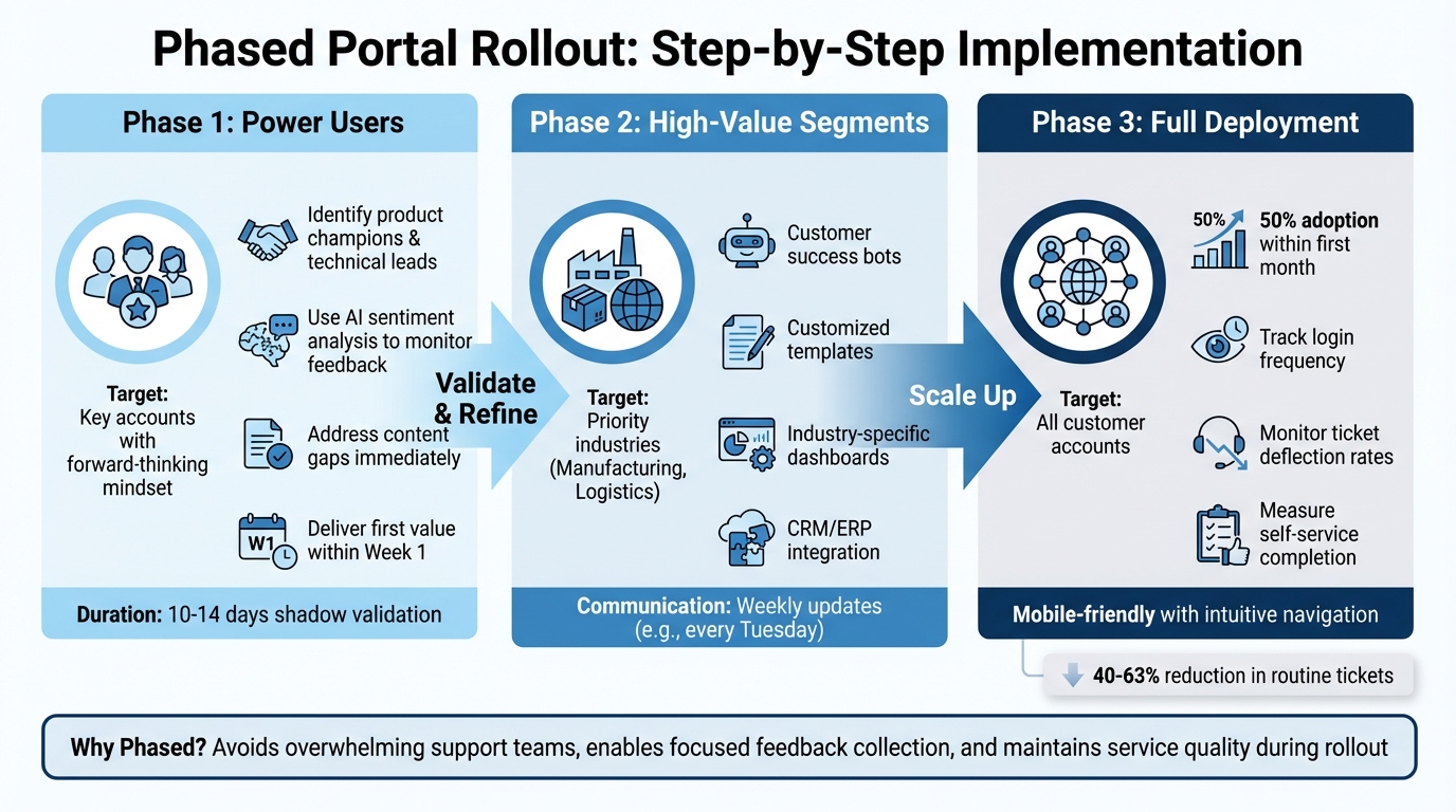 Customer Portal Rollout: 3-Phase Implementation Strategy