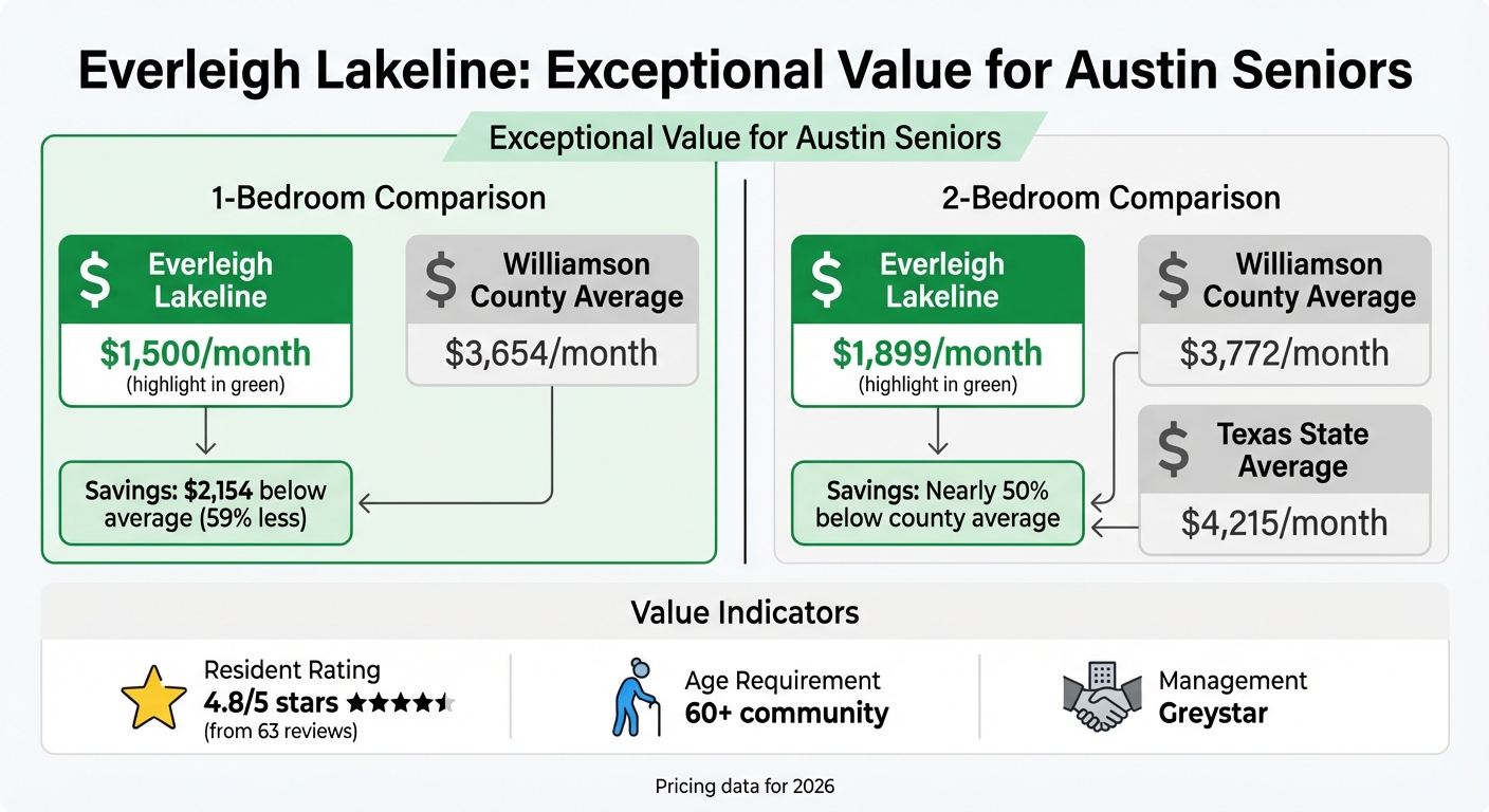 Everleigh Lakeline Apartments Pricing vs Austin Area Averages 2026