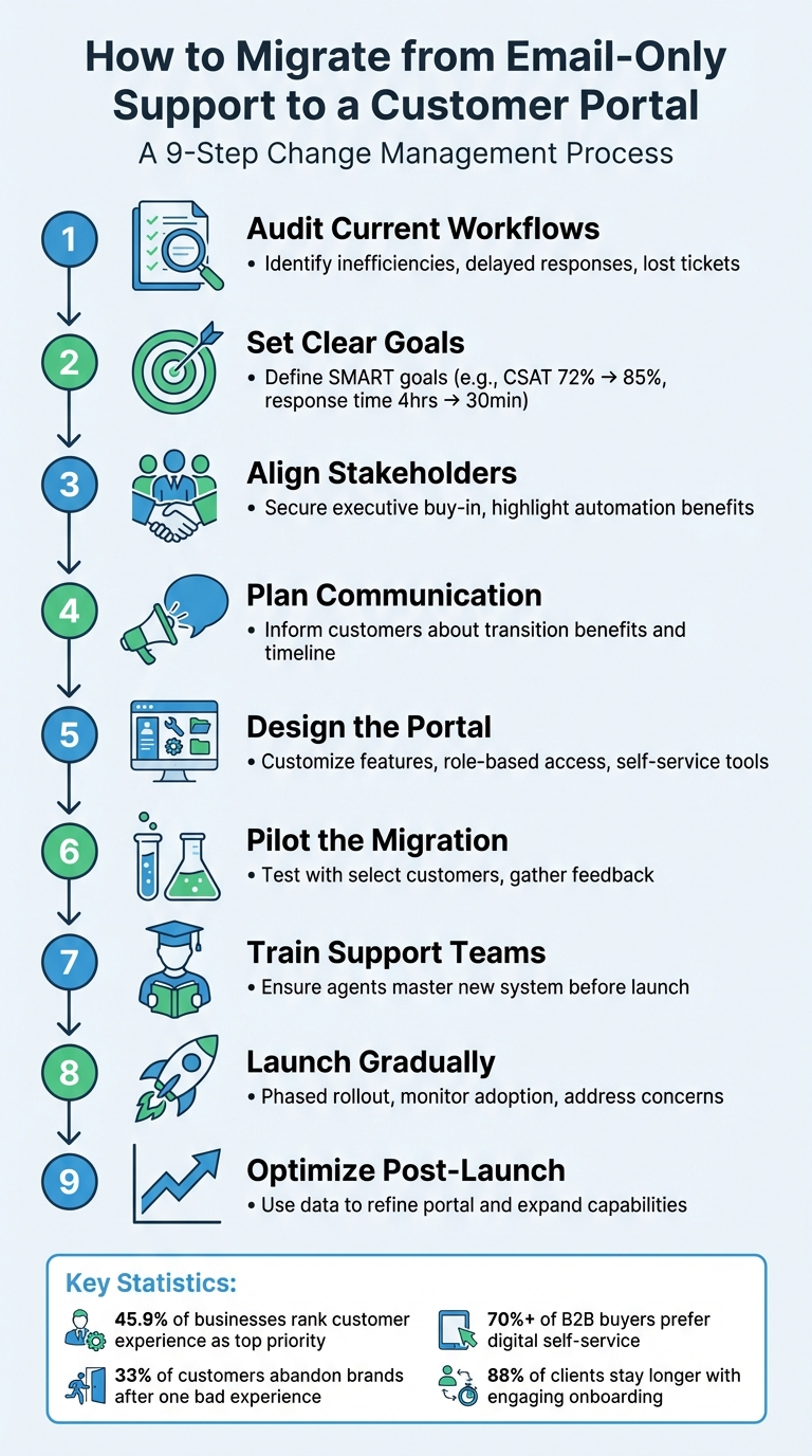 9-Step Customer Portal Migration Process: From Email Support to Self-Service