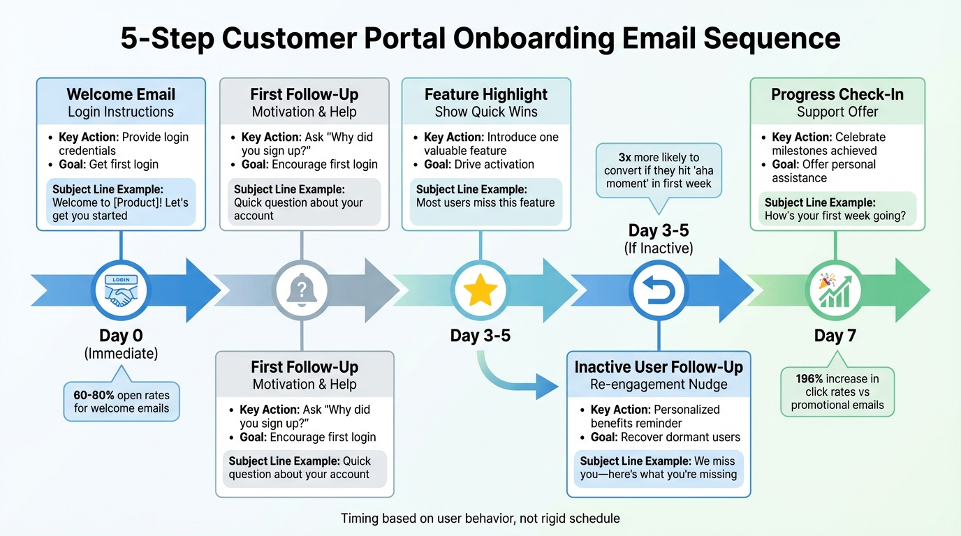 5-Step Customer Portal Onboarding Email Sequence Timeline