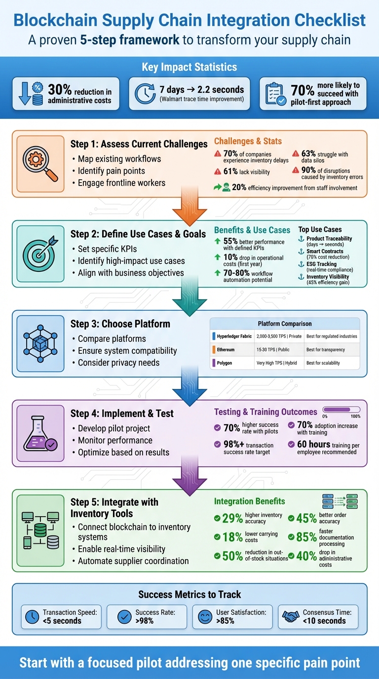 5-Step Blockchain Supply Chain Integration Checklist with Key Statistics