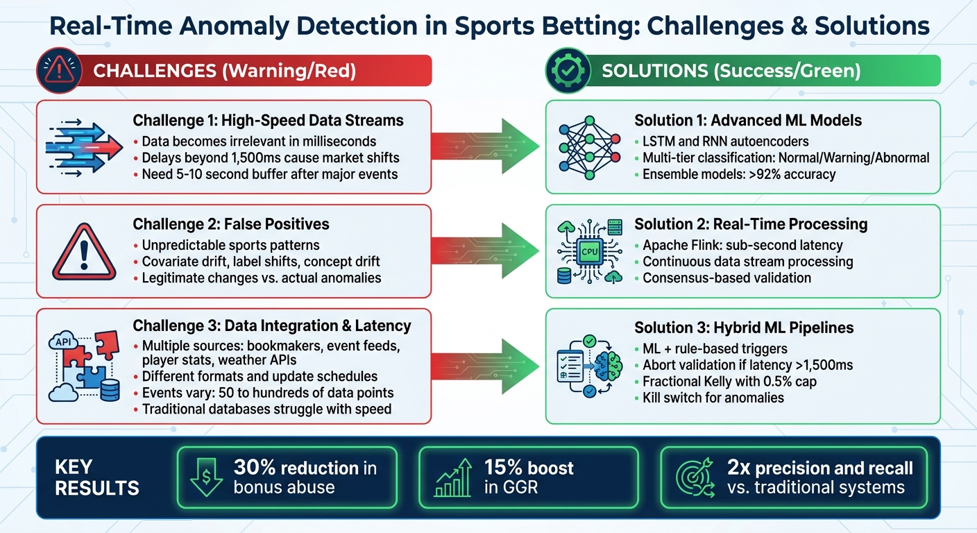 Real-Time Anomaly Detection Challenges vs Solutions in Sports Betting