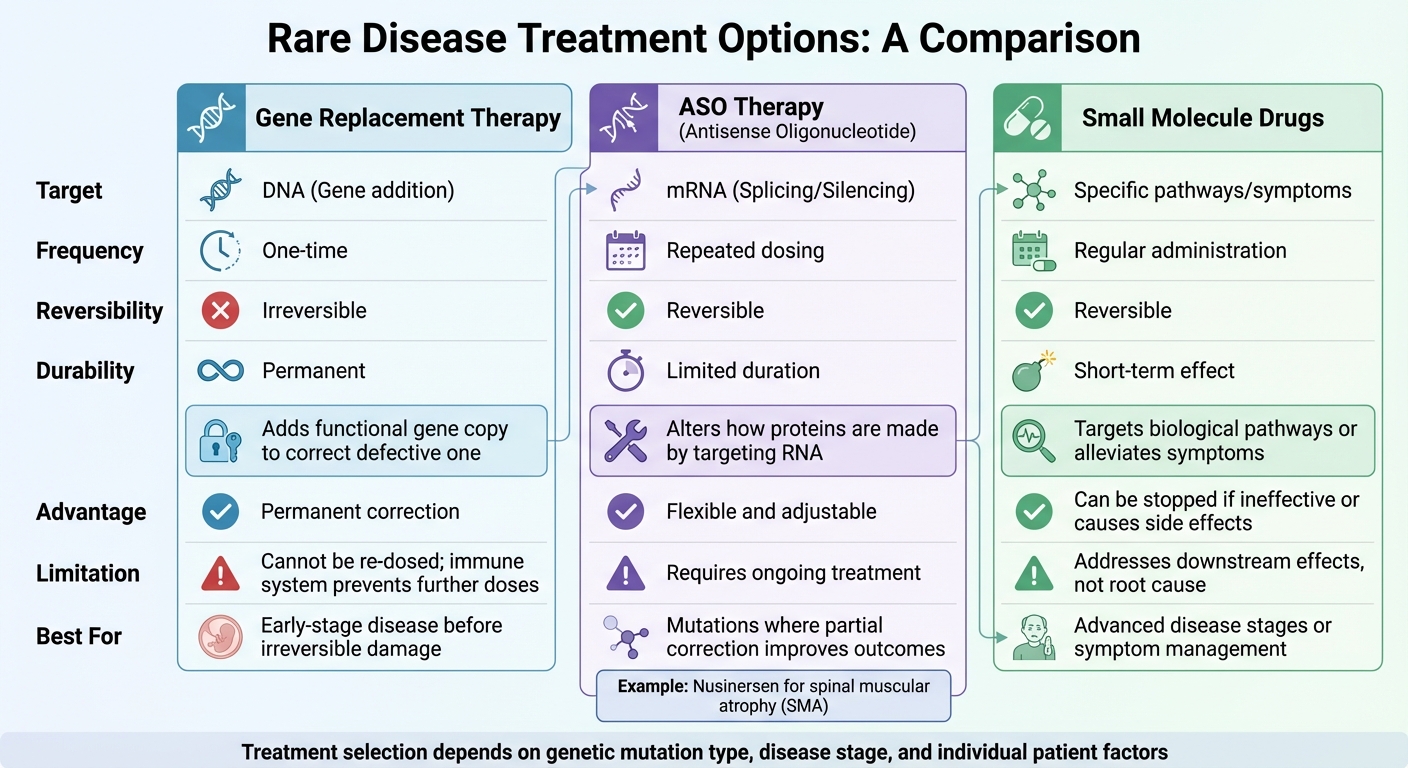 Comparison of Gene Replacement Therapy, ASO Therapy, and Small Molecule Drugs for Rare Diseases
