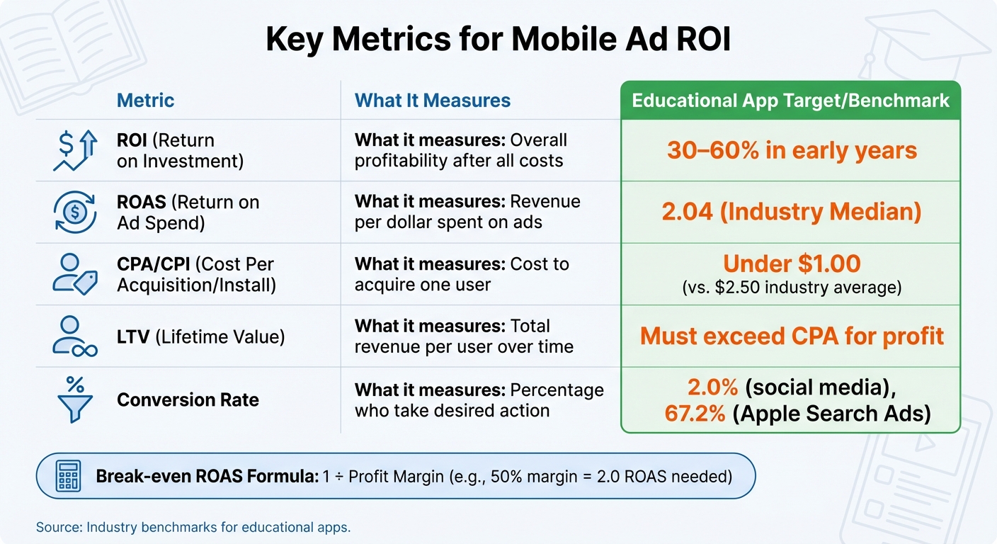 Mobile Ad ROI Key Metrics and Benchmarks for Educational Apps