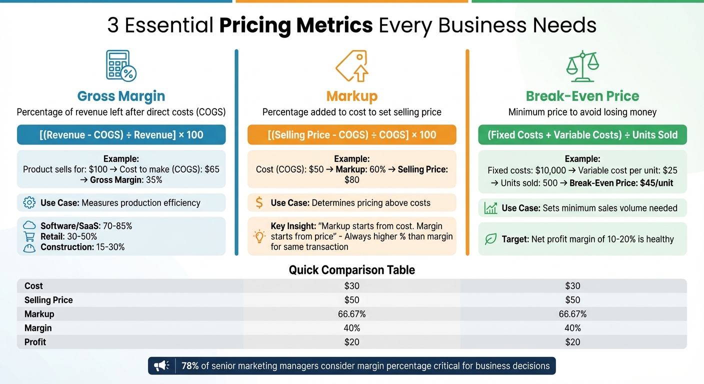 Gross Margin vs Markup vs Break-Even Price: Formulas and Examples