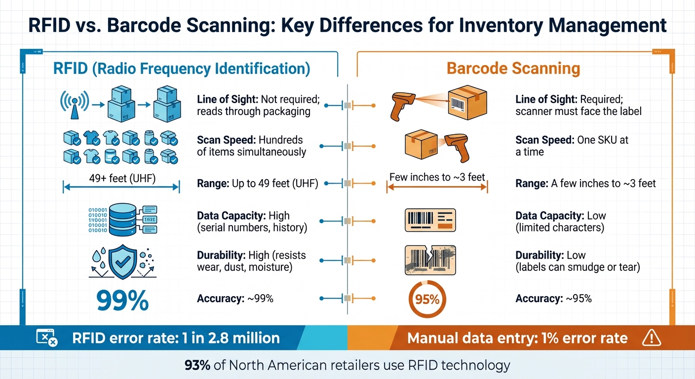 RFID vs Barcode Inventory Tracking Comparison for Retailers
