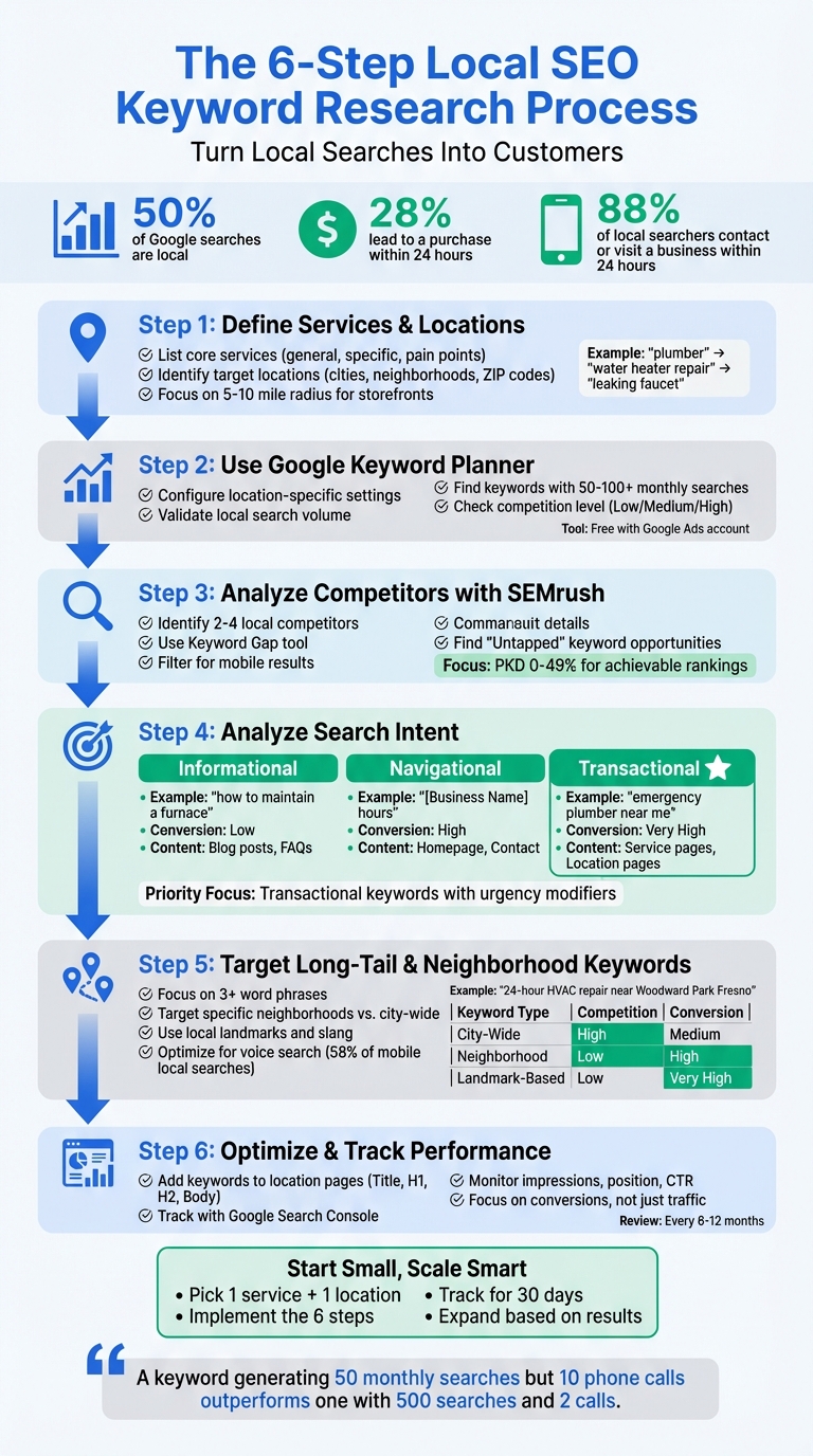 6-Step Local SEO Keyword Research Process for Service Businesses