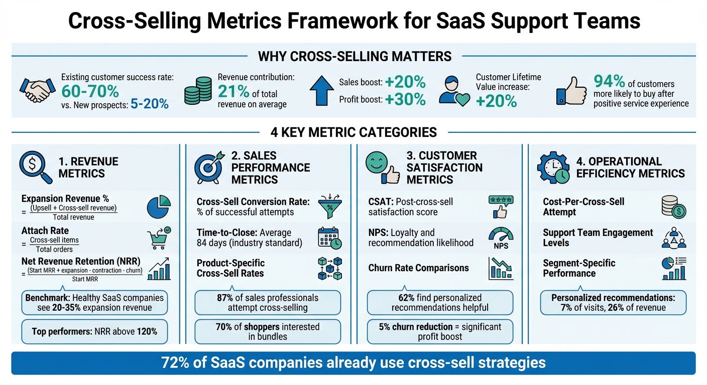 Cross-Selling Metrics Framework for SaaS Support Teams