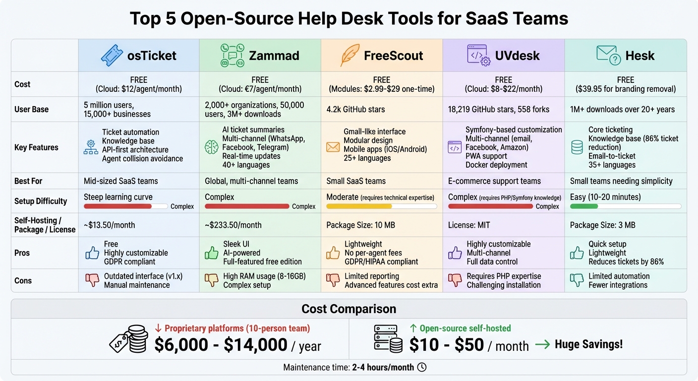 Open-Source Help Desk Tools Comparison: Features, Costs, and Best Use Cases