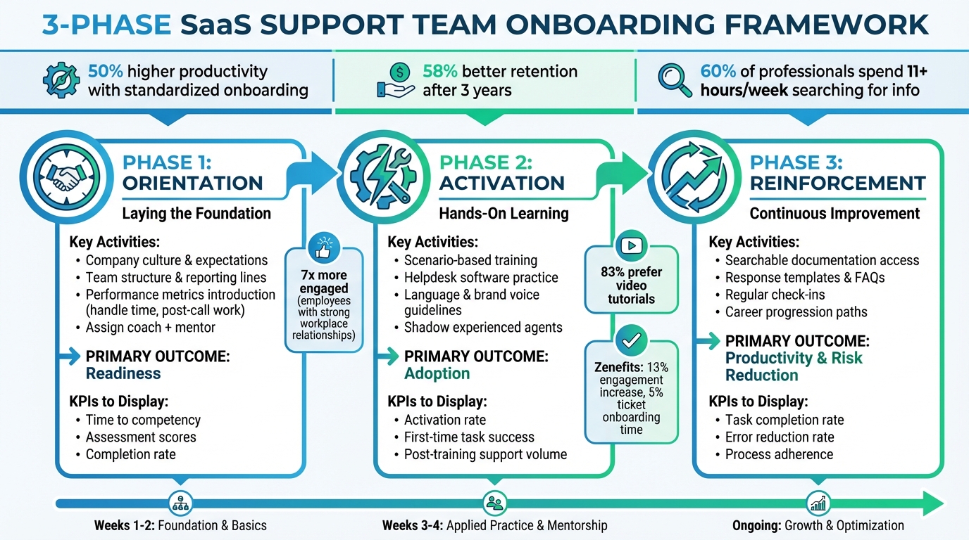 3-Phase SaaS Support Team Onboarding Framework with KPIs