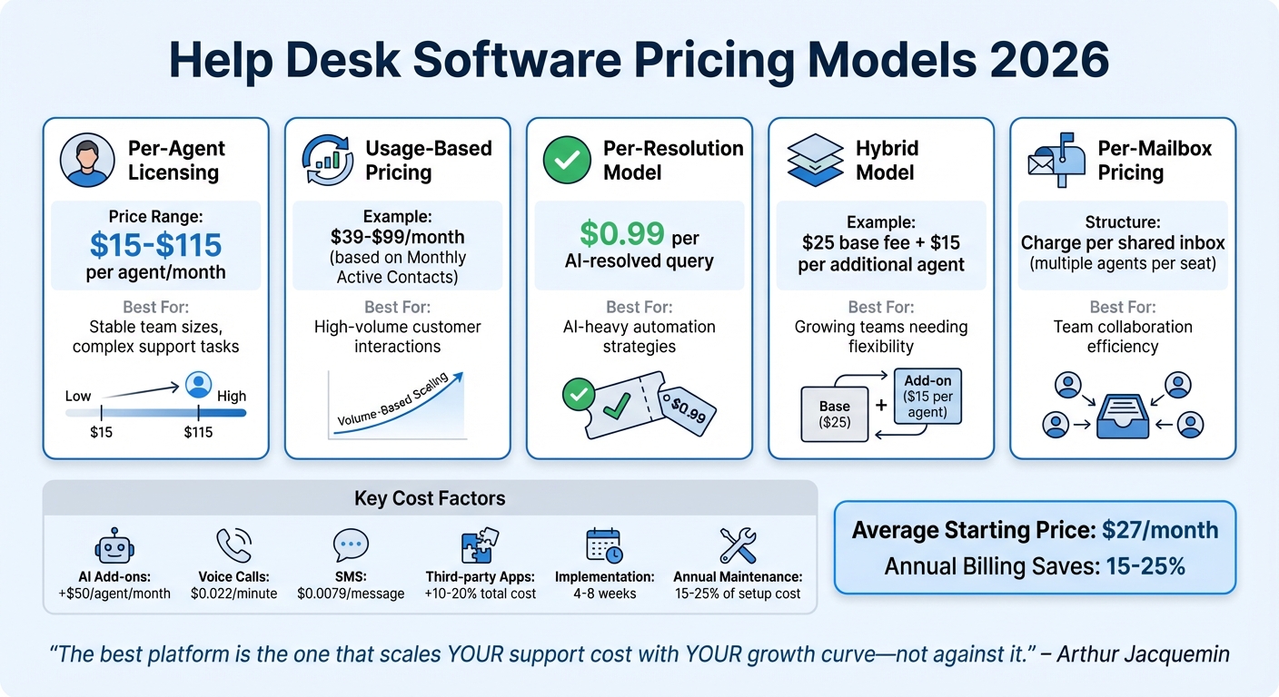 Help Desk Software Pricing Models Comparison 2026
