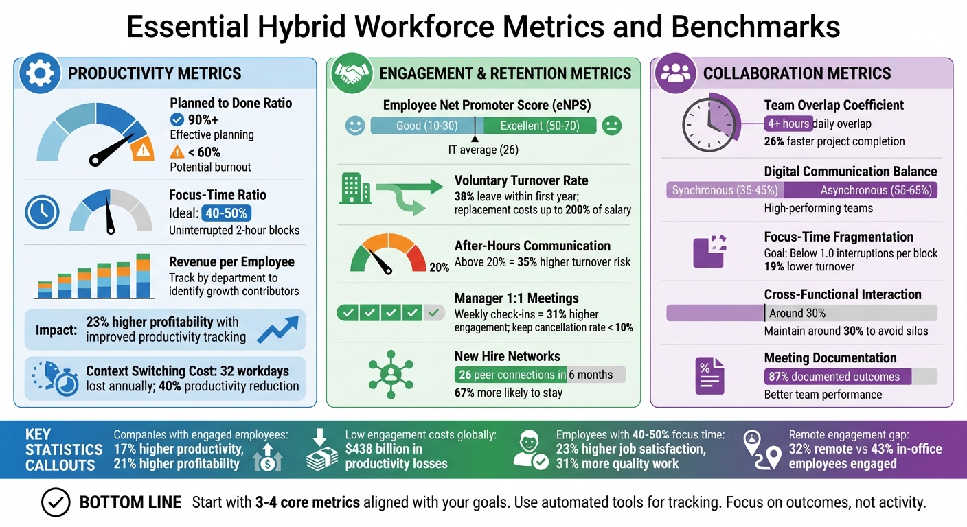 Essential Hybrid Workforce Metrics and Benchmarks