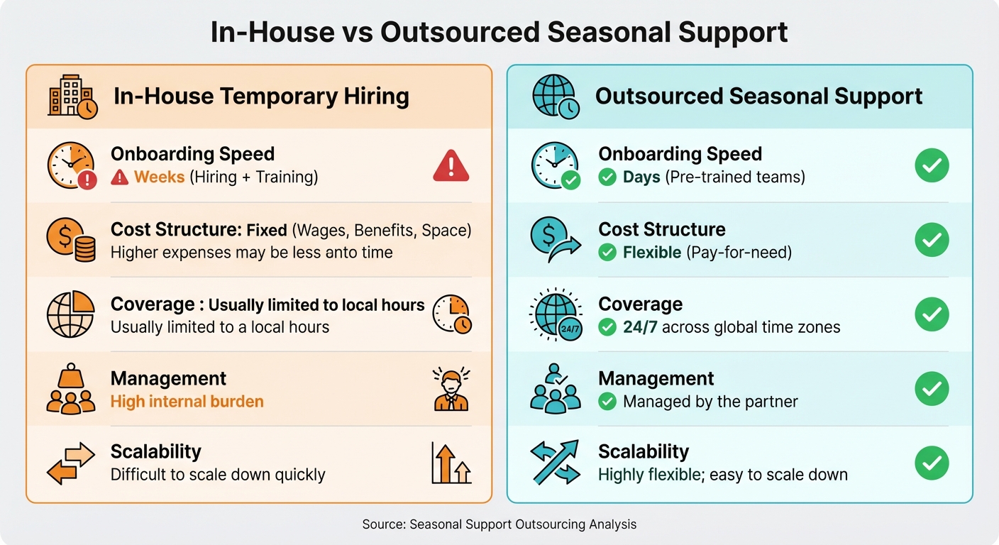 In-House vs Outsourced Seasonal Support: Cost, Speed, and Scalability Comparison