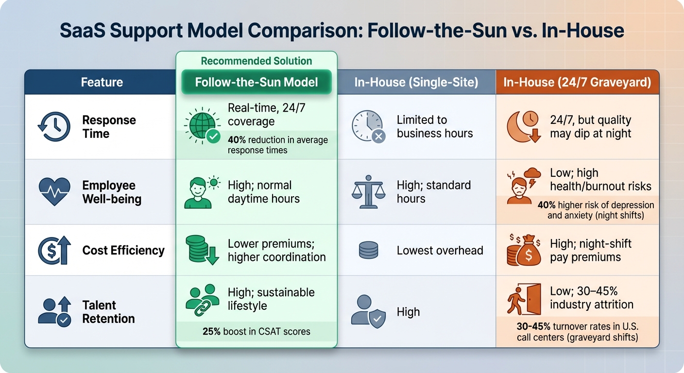 Follow-the-Sun vs In-House Support: Performance Comparison