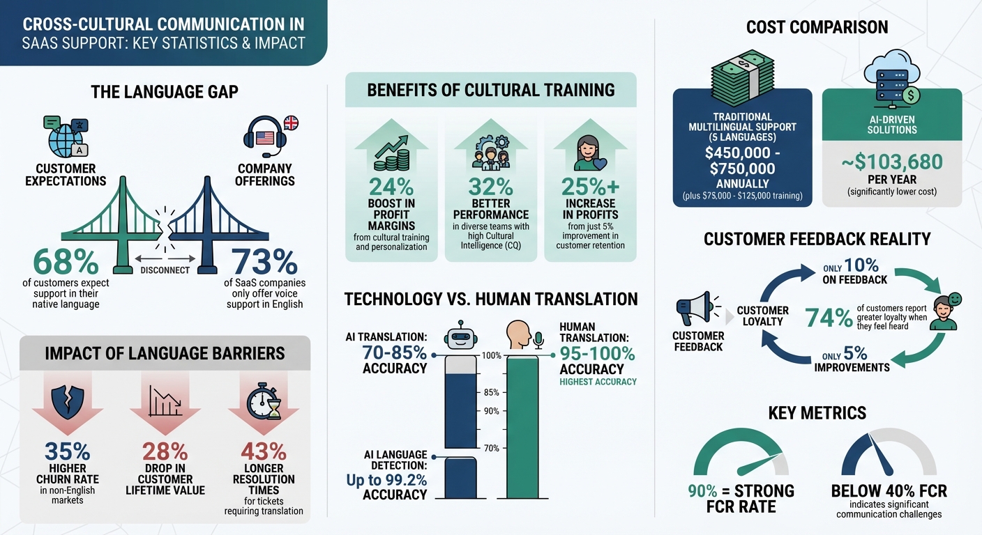 Cross-Cultural Communication Statistics in SaaS Support