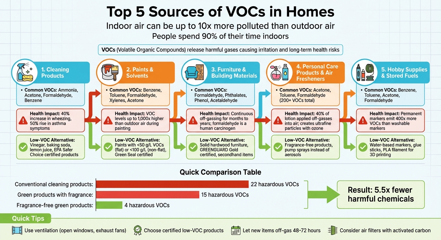 Top 5 VOC Sources in Homes and How to Reduce Exposure