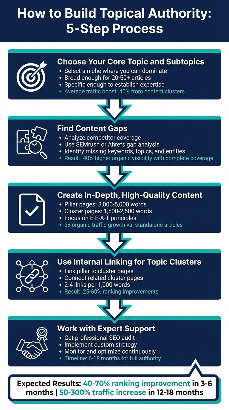 5-Step Process to Build Topical Authority and Rank Higher