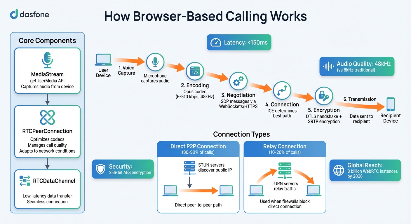 How Browser-Based Calling Works: WebRTC Technology Process Flow