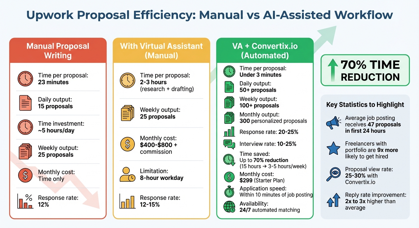 Manual vs AI-Assisted Upwork Proposal Workflow Comparison