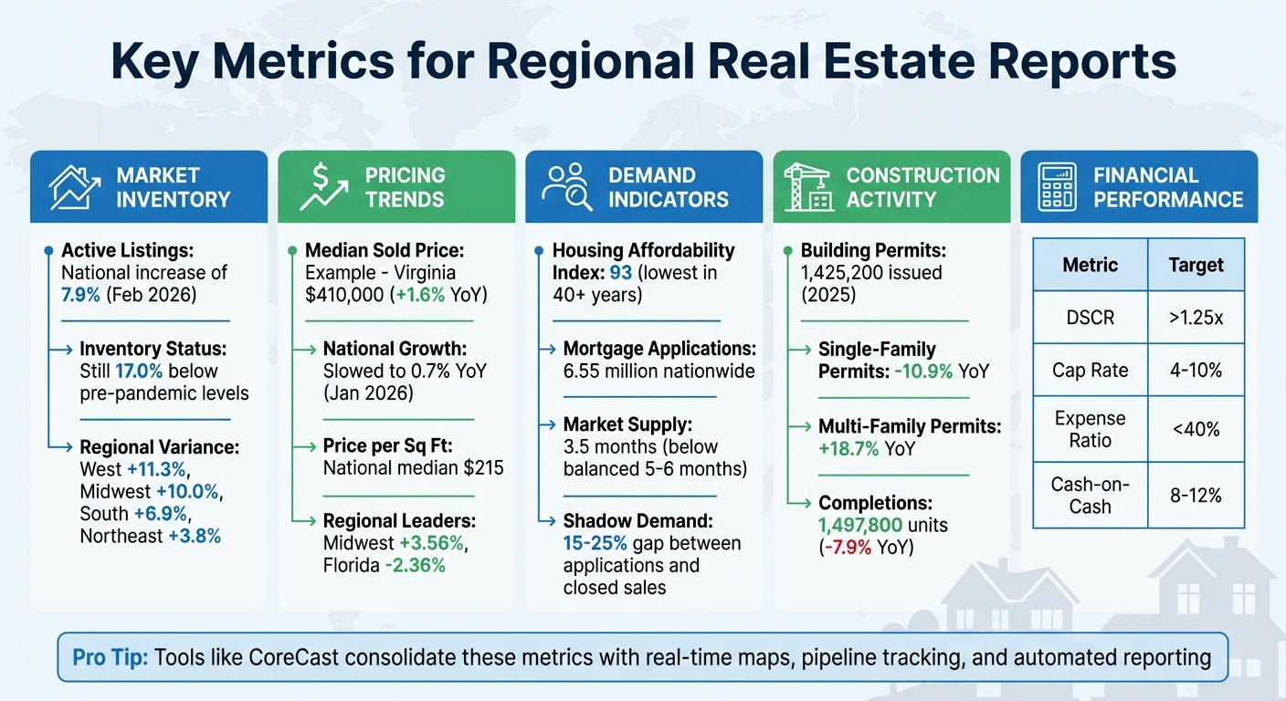 Essential Real Estate Metrics Guide: Key Indicators for Regional Market Analysis