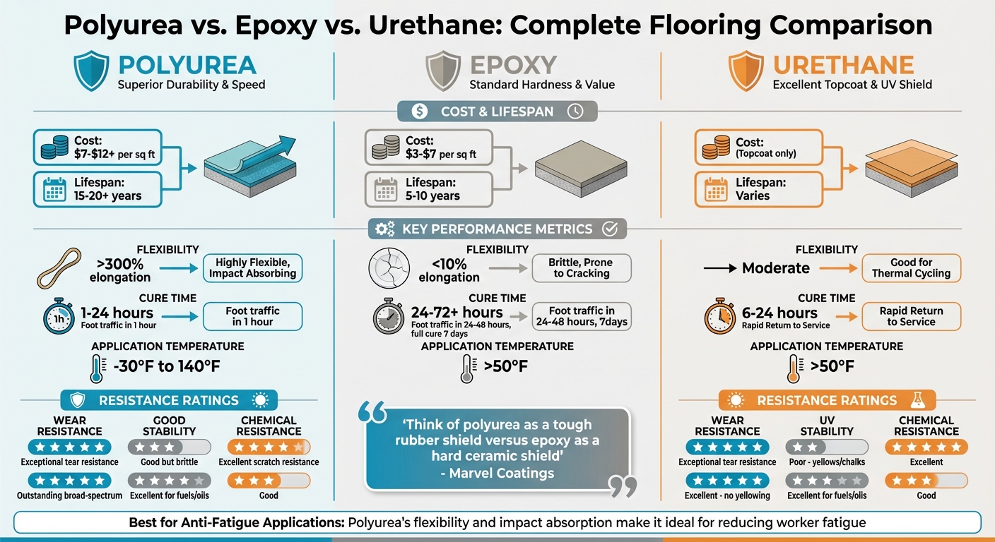 Polyurea vs Epoxy vs Urethane Flooring Comparison Chart