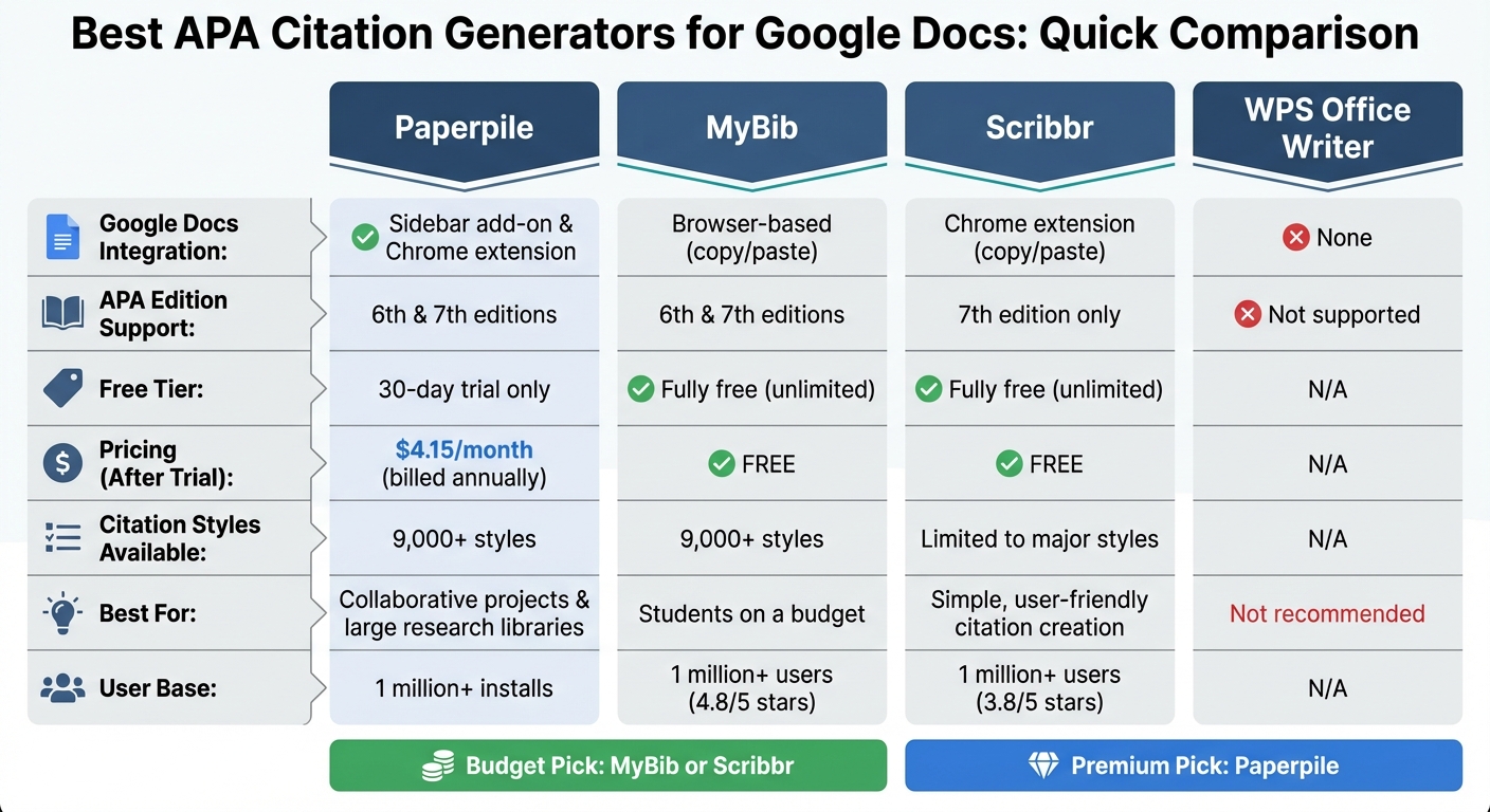APA Citation Generators for Google Docs: Feature Comparison Chart