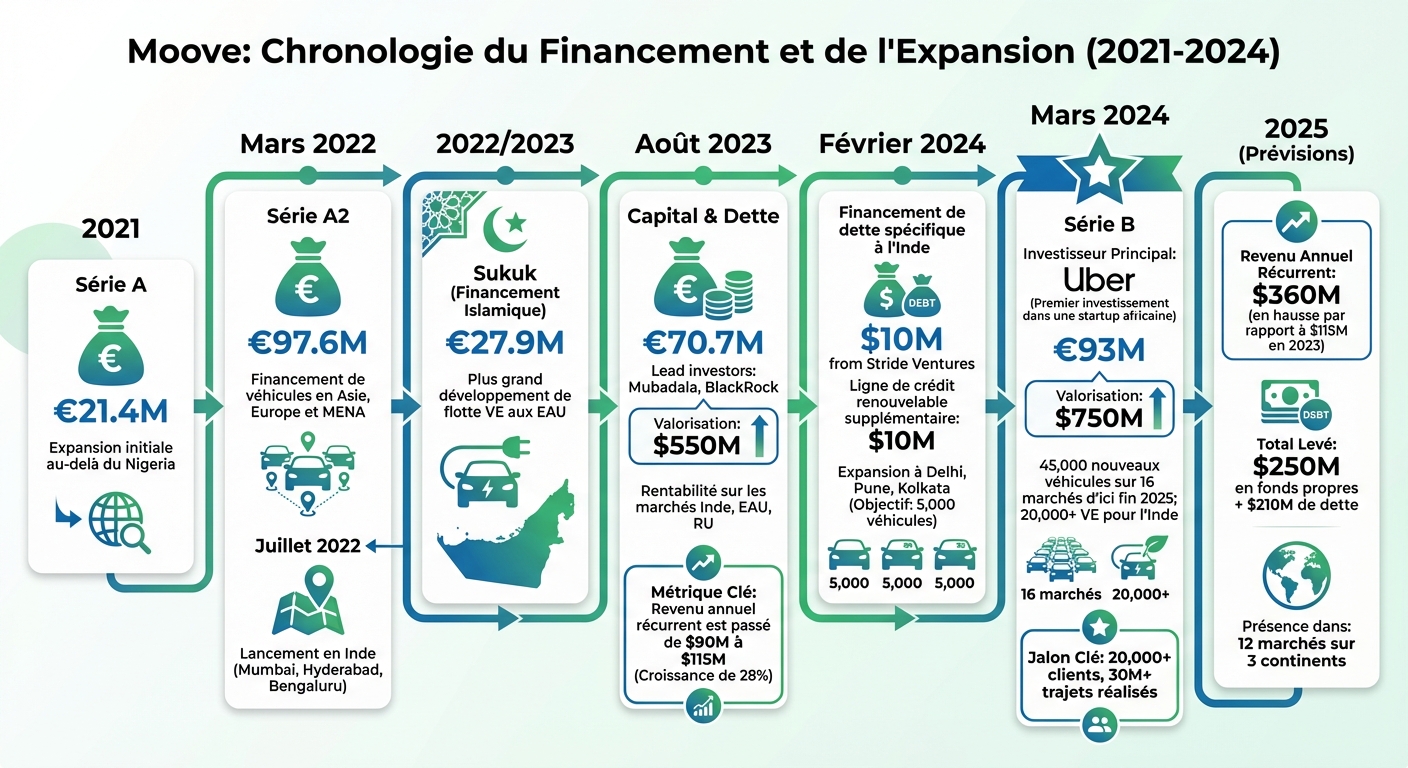 Moove's Global Expansion: Funding Rounds and Key Milestones 2021-2024
