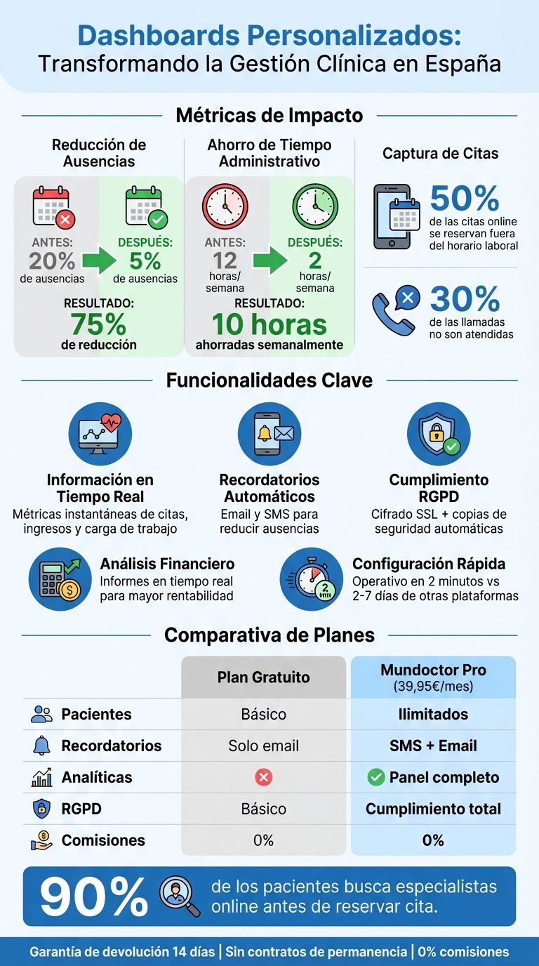 Beneficios cuantificables de dashboards personalizados en clínicas españolas